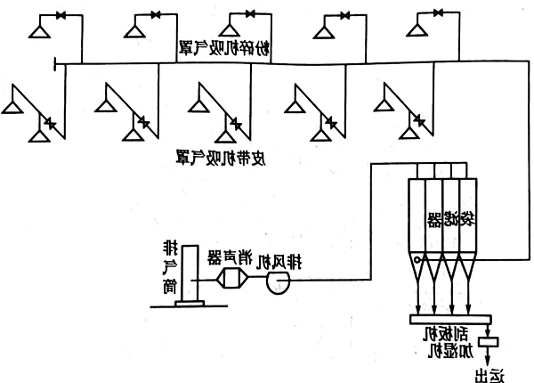 煤粉粉碎机除尘系统
