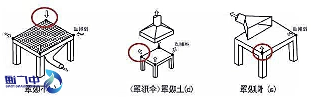 风速测量位置选取